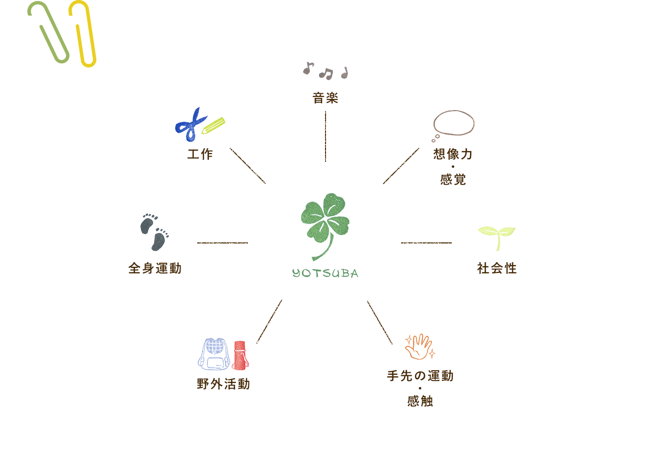 音楽遊び、想像力・感覚、社会性、手先の運動・感触、生活、野外活動、全身運動、工作